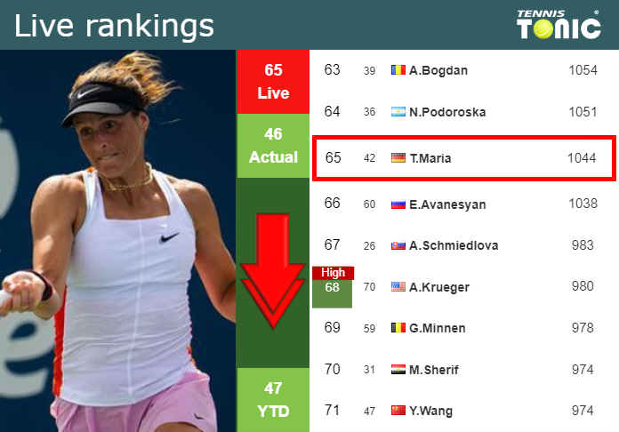 LIVE RANKINGS. Maria falls down ahead of squaring off with Osorio Serrano in Bogota