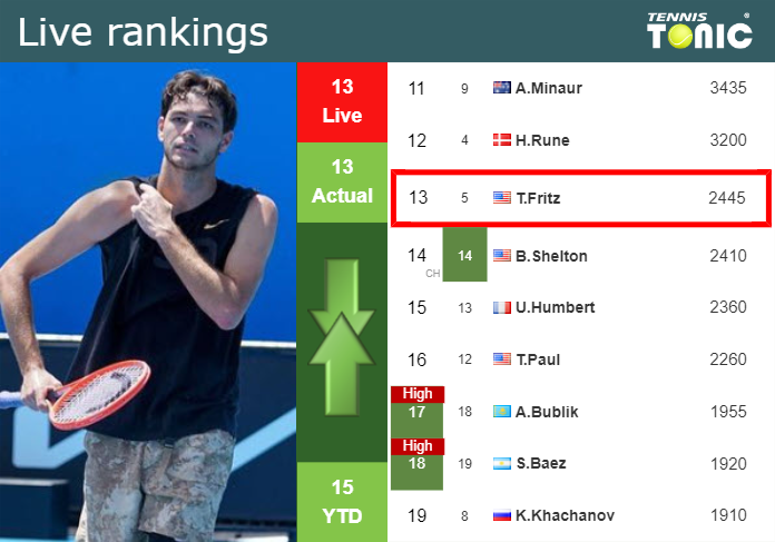 LIVE RANKINGS. Fritz’s rankings right before playing Darderi in Madrid