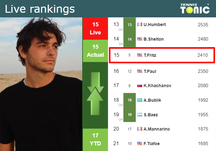 LIVE RANKINGS. Fritz’s rankings right before competing against Draper in Munich