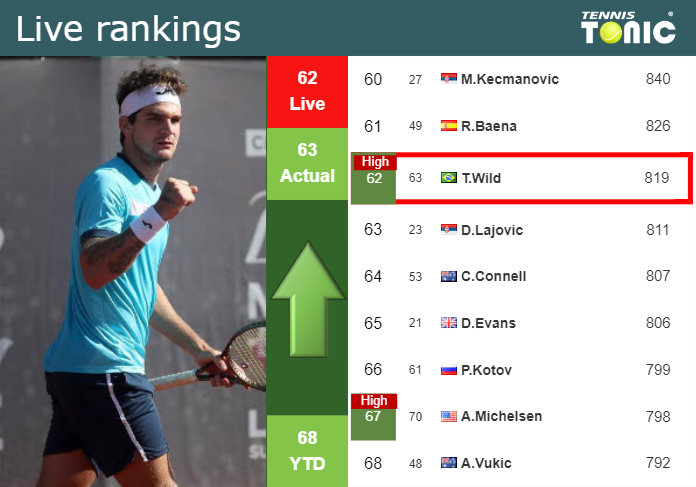 LIVE RANKINGS. Seyboth Wild achieves a new career-high right before competing against Musetti in Madrid