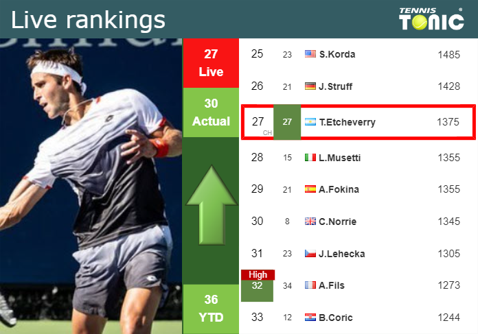 LIVE RANKINGS. Etcheverry improves his rank ahead of taking on Norrie in Barcelona