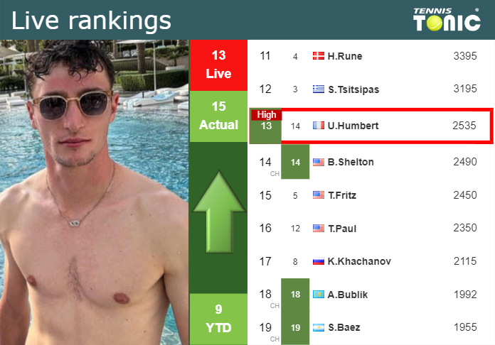 LIVE RANKINGS. Humbert achieves a new career-high just before taking on Ruud in Monte-Carlo