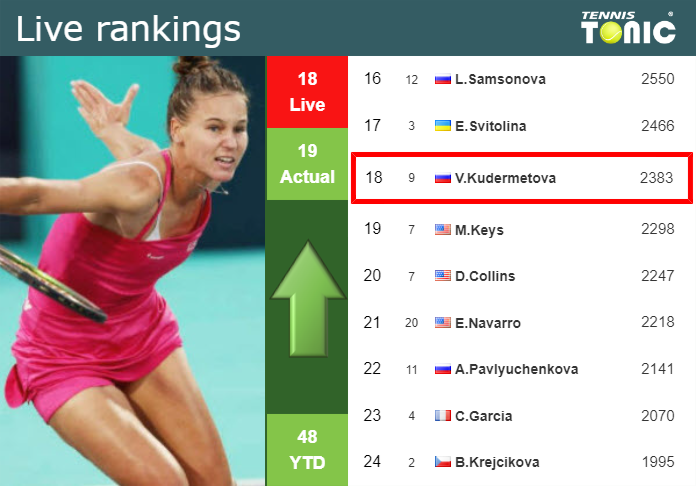LIVE RANKINGS. Kudermetova improves her ranking right before competing against Sakkari in Charleston