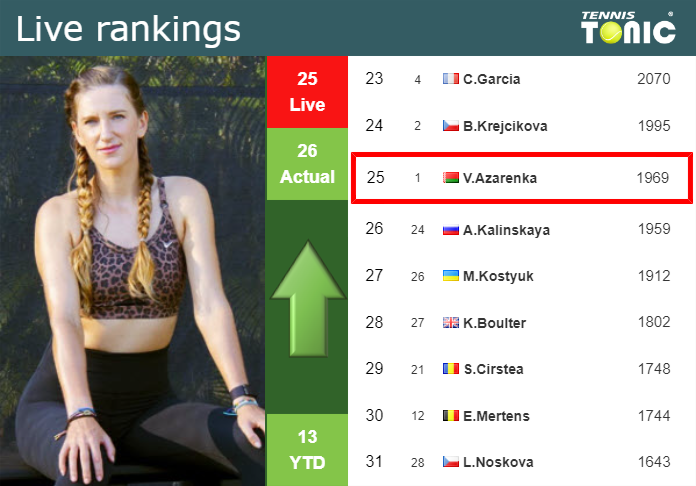 LIVE RANKINGS. Azarenka betters her ranking just before competing against Pegula in Charleston