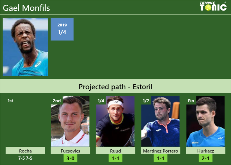 [UPDATED R2]. Prediction, H2H of Gael Monfils’s draw vs Fucsovics, Ruud, Martinez Portero, Hurkacz to win the Estoril