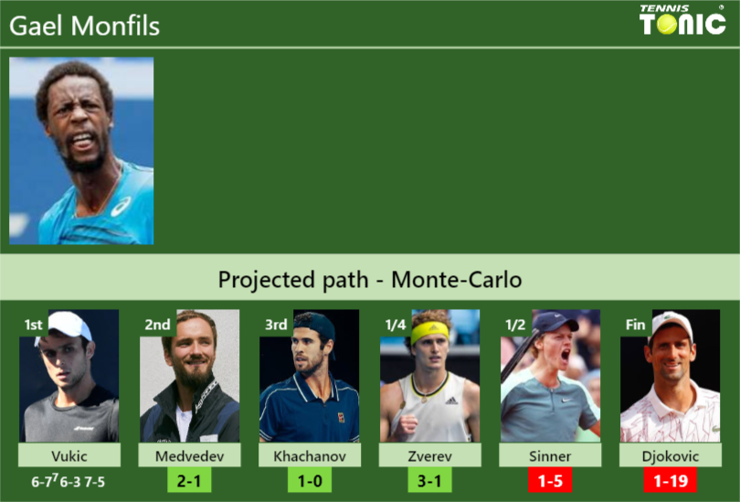 [UPDATED R2]. Prediction, H2H of Gael Monfils’s draw vs Medvedev, Khachanov, Zverev, Sinner, Djokovic to win the Monte-Carlo