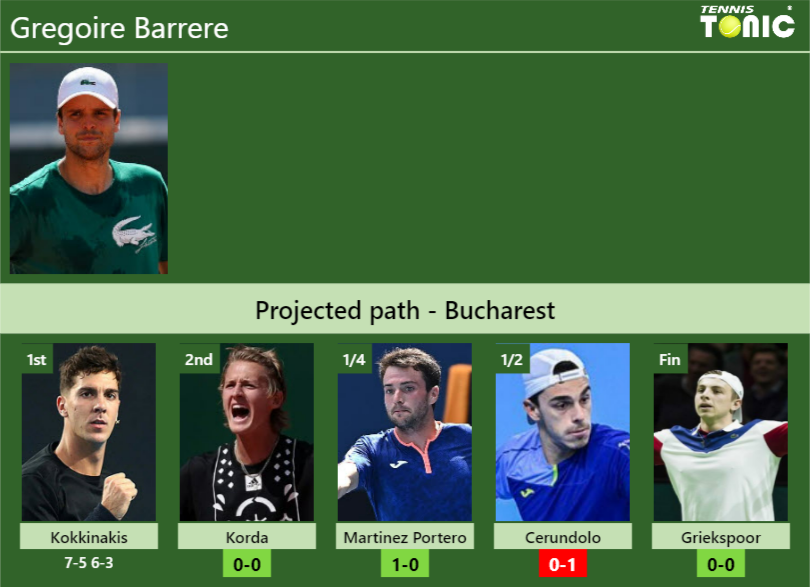 [UPDATED R2]. Prediction, H2H of Gregoire Barrere’s draw vs Korda, Martinez Portero, Cerundolo, Griekspoor to win the Bucharest