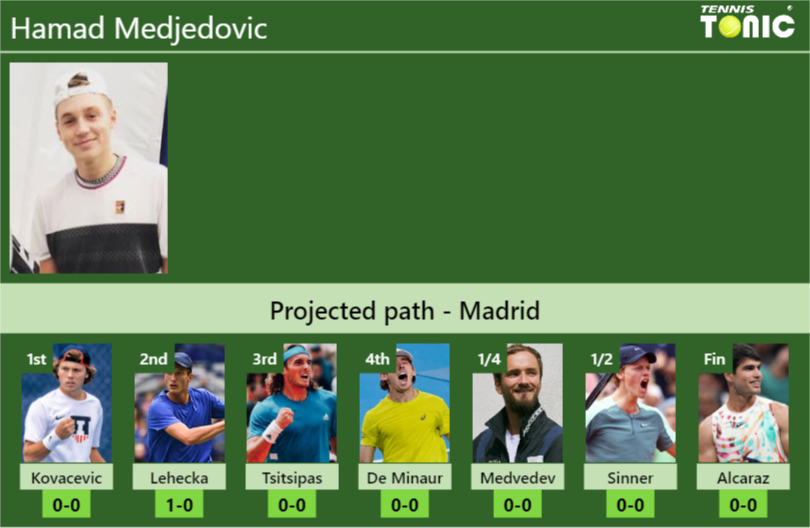 MADRID DRAW. Hamad Medjedovic’s prediction with Kovacevic next. H2H and rankings