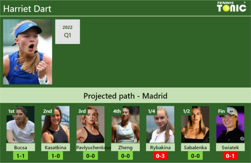 MADRID DRAW. Harriet Dart’s prediction with Bucsa next. H2H and rankings