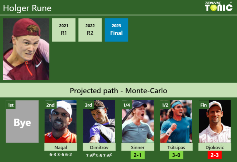 [UPDATED QF]. Prediction, H2H of Holger Rune’s draw vs Sinner, Tsitsipas, Djokovic to win the Monte-Carlo