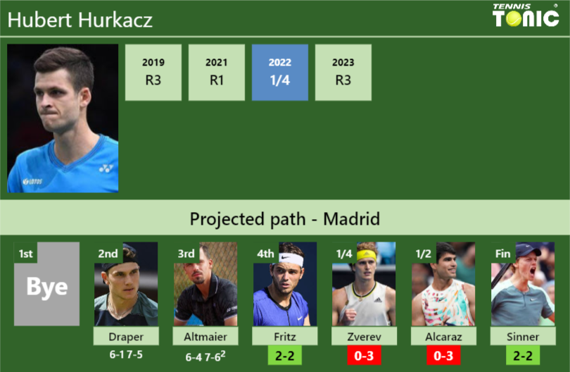[UPDATED R4]. Prediction, H2H of Hubert Hurkacz’s draw vs Fritz, Zverev, Alcaraz, Sinner to win the Madrid