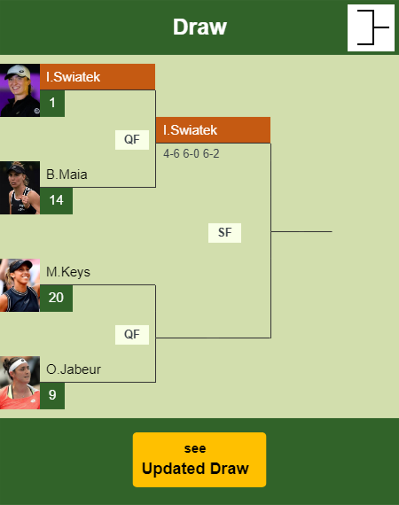 Iga Swiatek Draw info