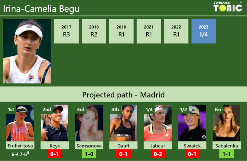 [UPDATED R2]. Prediction, H2H of Irina-Camelia Begu’s draw vs Keys, Samsonova, Gauff, Jabeur, Swiatek, Sabalenka to win the Madrid