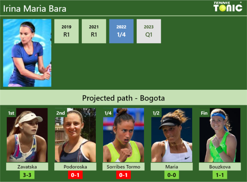 BOGOTA DRAW. Irina Maria Bara’s prediction with Zavatska next. H2H and rankings