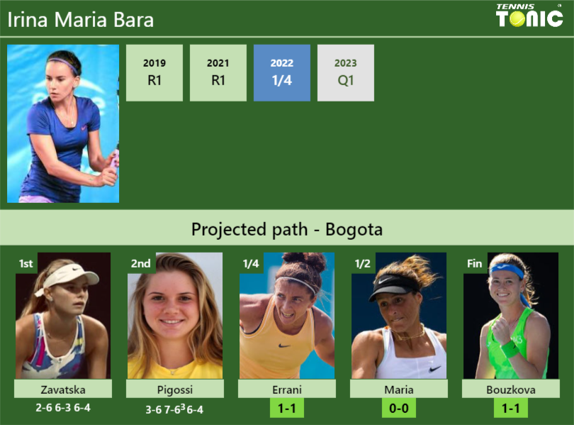 [UPDATED QF]. Prediction, H2H of Irina Maria Bara’s draw vs Errani, Maria, Bouzkova to win the Bogota