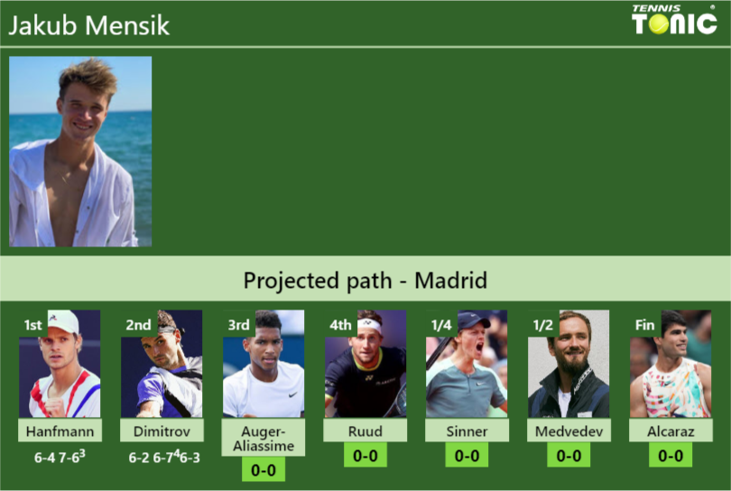 Jakub Mensik Stats info