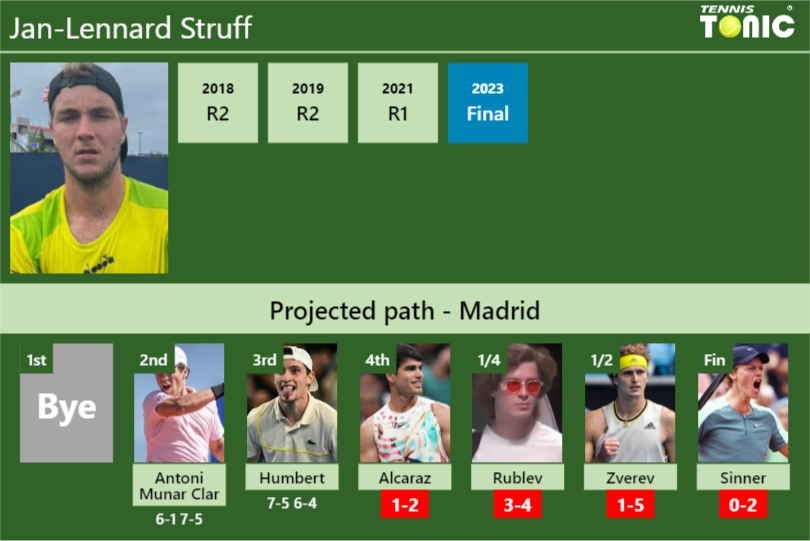 [UPDATED R4]. Prediction, H2H of Jan-Lennard Struff’s draw vs Alcaraz, Rublev, Zverev, Sinner to win the Madrid
