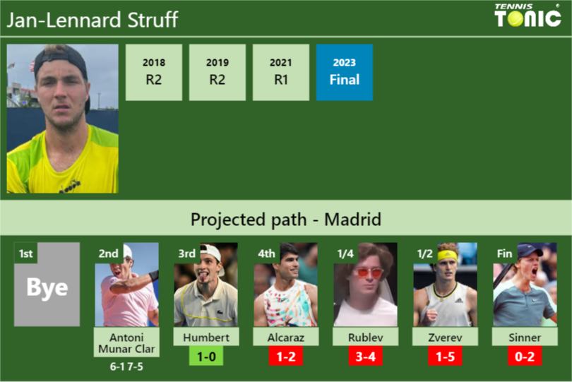 [UPDATED R3]. Prediction, H2H of Jan-Lennard Struff’s draw vs Humbert, Alcaraz, Rublev, Zverev, Sinner to win the Madrid