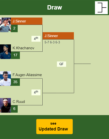 Jannik Sinner Draw info