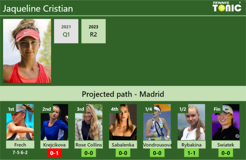 [UPDATED R2]. Prediction, H2H of Jaqueline Cristian’s draw vs Krejcikova, Rose Collins, Sabalenka, Vondrousova, Rybakina, Swiatek to win the Madrid