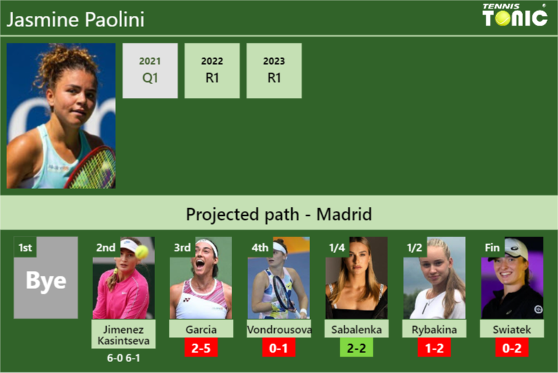 [UPDATED R3]. Prediction, H2H of Jasmine Paolini’s draw vs Garcia, Vondrousova, Sabalenka, Rybakina, Swiatek to win the Madrid