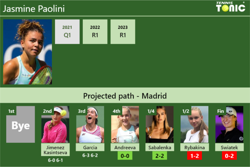 [UPDATED R4]. Prediction, H2H of Jasmine Paolini’s draw vs Andreeva, Sabalenka, Rybakina, Swiatek to win the Madrid