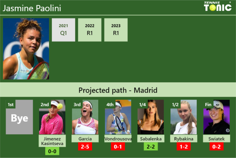 MADRID DRAW. Jasmine Paolini’s prediction with Jimenez Kasintseva next. H2H and rankings