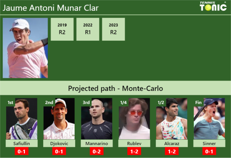 MONTE-CARLO DRAW. Jaume Antoni Munar Clar’s prediction with Safiullin next. H2H and rankings