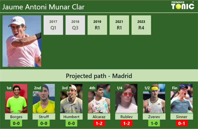 MADRID DRAW. Jaume Antoni Munar Clar’s prediction with Borges next. H2H and rankings