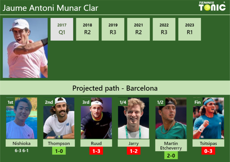 [UPDATED R2]. Prediction, H2H Of Jaume Antoni Munar Clar's Draw Vs ...