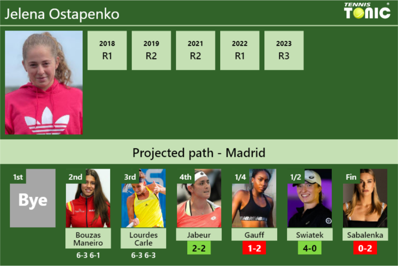 [UPDATED R4]. Prediction, H2H of Jelena Ostapenko’s draw vs Jabeur, Gauff, Swiatek, Sabalenka to win the Madrid