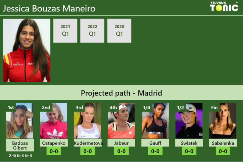 [UPDATED R2]. Prediction, H2H of Jessica Bouzas Maneiro’s draw vs Ostapenko, Kudermetova, Jabeur, Gauff, Swiatek, Sabalenka to win the Madrid
