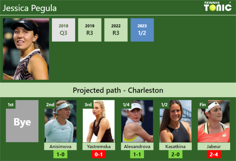 CHARLESTON DRAW. Jessica Pegula’s prediction with Anisimova next. H2H and rankings
