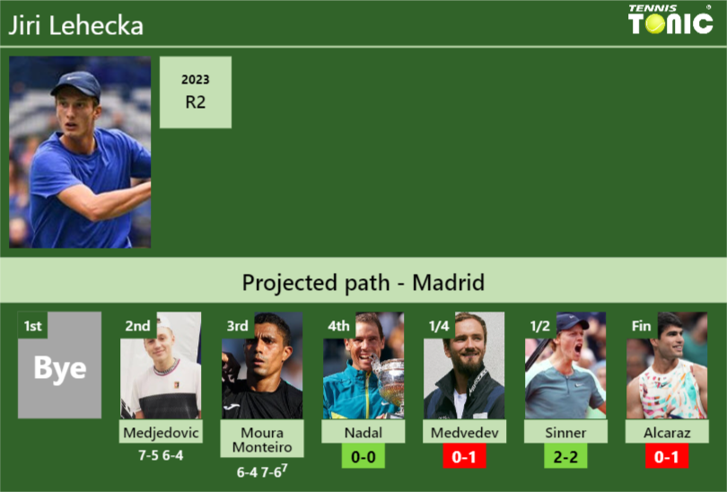 [UPDATED R4]. Prediction, H2H of Jiri Lehecka’s draw vs Nadal, Medvedev, Sinner, Alcaraz to win the Madrid