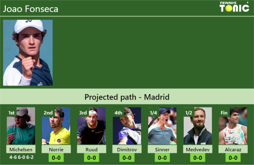 [UPDATED R2]. Prediction, H2H of Joao Fonseca’s draw vs Norrie, Ruud, Dimitrov, Sinner, Medvedev, Alcaraz to win the Madrid