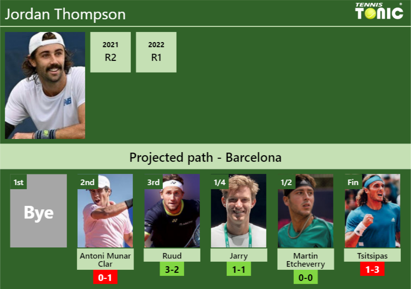 Jordan Thompson Stats info