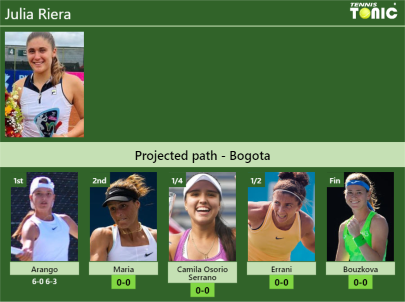 [UPDATED R2]. Prediction, H2H of Julia Riera’s draw vs Maria, Camila Osorio Serrano, Errani, Bouzkova to win the Bogota