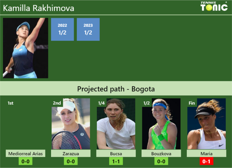 BOGOTA DRAW. Kamilla Rakhimova’s prediction with Mediorreal Arias next. H2H and rankings