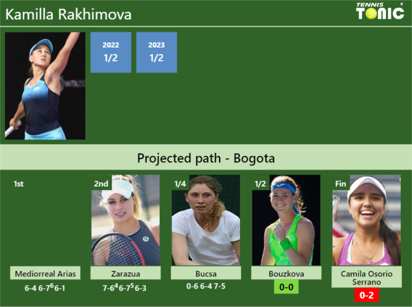 Kamilla Rakhimova Stats info