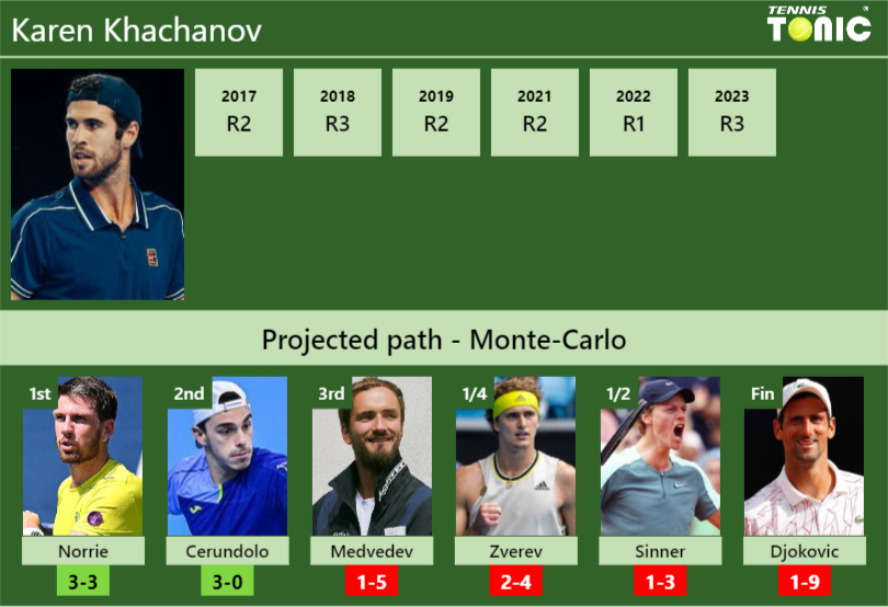 MONTE-CARLO DRAW. Karen Khachanov’s prediction with Norrie next. H2H and rankings