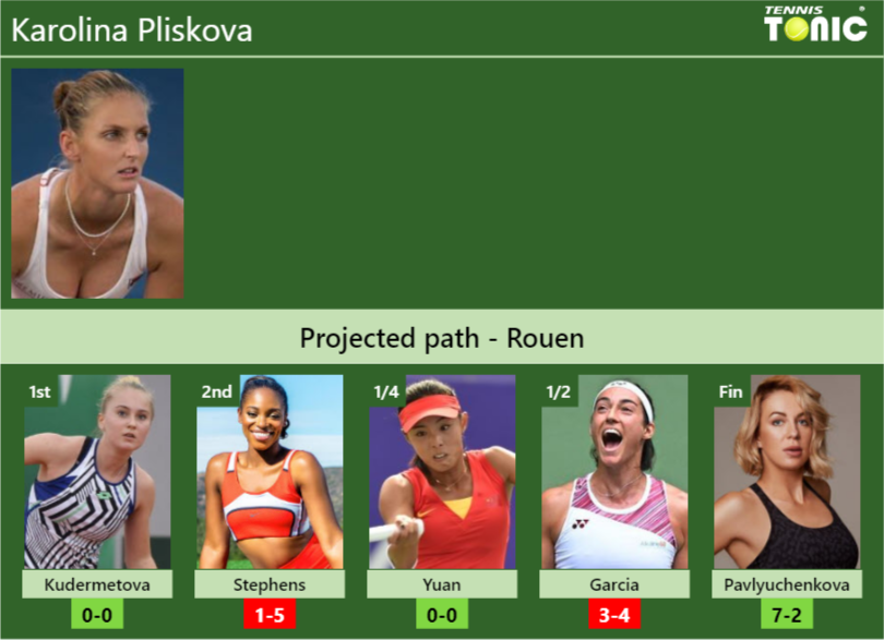 ROUEN DRAW. Karolina Pliskova’s prediction with Kudermetova next. H2H and rankings