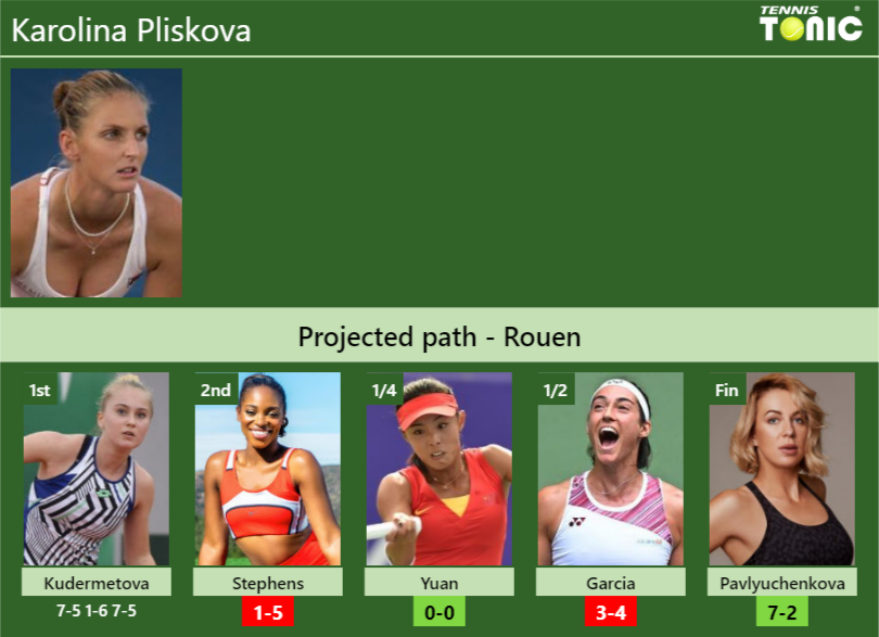 [UPDATED R2]. Prediction, H2H of Karolina Pliskova’s draw vs Stephens, Yuan, Garcia, Pavlyuchenkova to win the Rouen