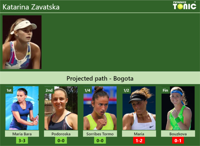 BOGOTA DRAW. Katarina Zavatska’s prediction with Maria Bara next. H2H and rankings