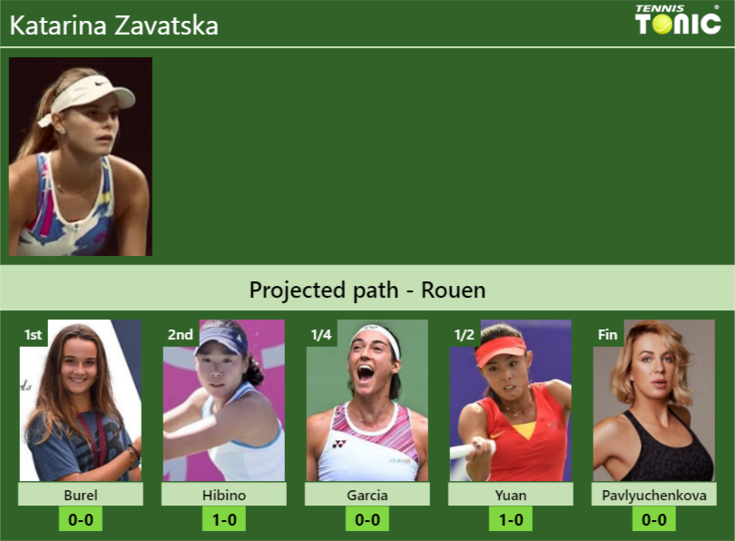 ROUEN DRAW. Katarina Zavatska’s prediction with Burel next. H2H and rankings