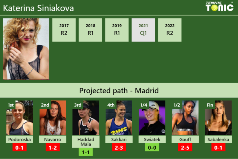 MADRID DRAW. Katerina Siniakova’s prediction with Podoroska next. H2H and rankings