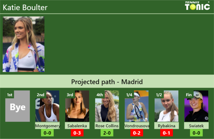 MADRID DRAW. Katie Boulter’s prediction with Montgomery next. H2H and rankings