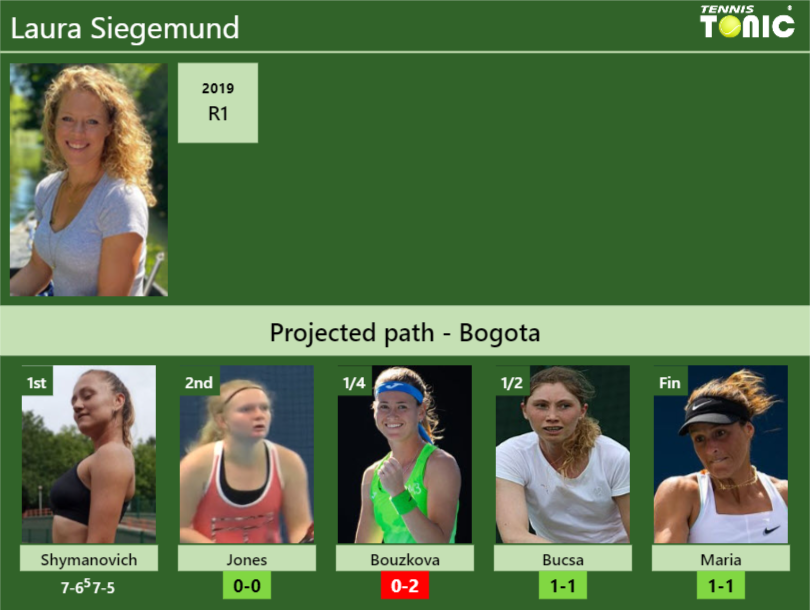 [UPDATED R2]. Prediction, H2H of Laura Siegemund’s draw vs Jones, Bouzkova, Bucsa, Maria to win the Bogota