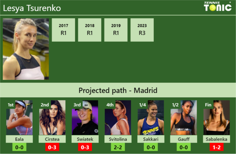 MADRID DRAW. Lesya Tsurenko’s prediction with Eala next. H2H and rankings