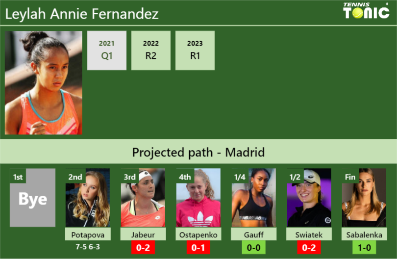 [UPDATED R3]. Prediction, H2H of Leylah Annie Fernandez’s draw vs Jabeur, Ostapenko, Gauff, Swiatek, Sabalenka to win the Madrid