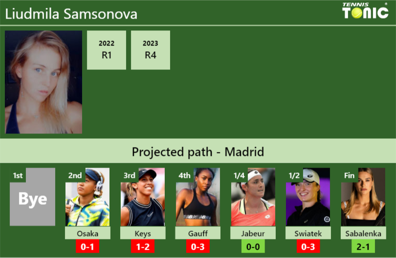 MADRID DRAW. Liudmila Samsonova’s prediction with Osaka next. H2H and rankings